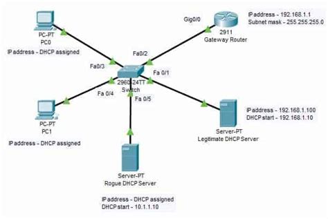 how to configure dhcp snooping